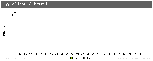 wg-olive - hourly