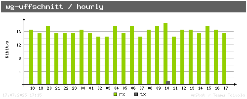 wg-uffschnitt - hourly
