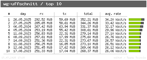 wg-uffschnitt - top10