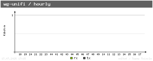 wg-unifi - hourly